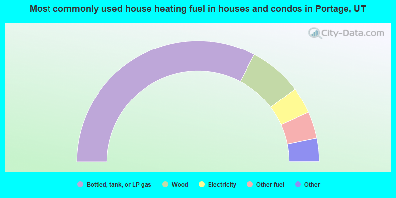 Most commonly used house heating fuel in houses and condos in Portage, UT