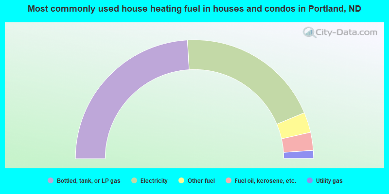 Most commonly used house heating fuel in houses and condos in Portland, ND