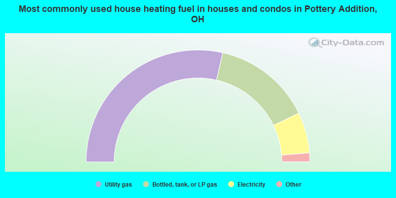 Most commonly used house heating fuel in houses and condos in Pottery Addition, OH