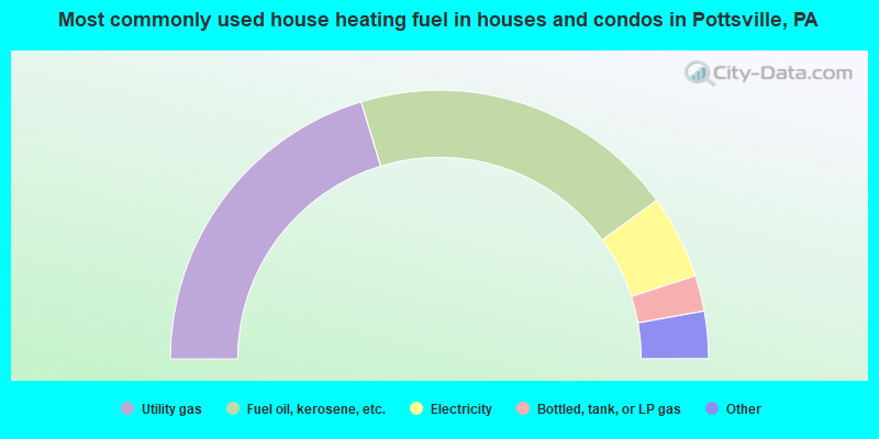 Most commonly used house heating fuel in houses and condos in Pottsville, PA