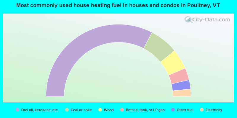 Most commonly used house heating fuel in houses and condos in Poultney, VT
