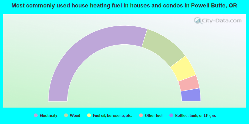 Most commonly used house heating fuel in houses and condos in Powell Butte, OR