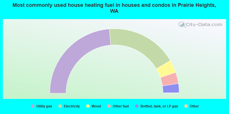 Most commonly used house heating fuel in houses and condos in Prairie Heights, WA