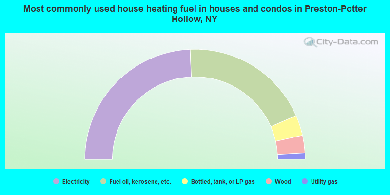 Most commonly used house heating fuel in houses and condos in Preston-Potter Hollow, NY