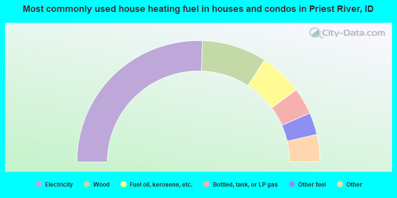 Most commonly used house heating fuel in houses and condos in Priest River, ID