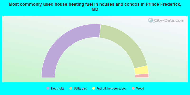 Most commonly used house heating fuel in houses and condos in Prince Frederick, MD