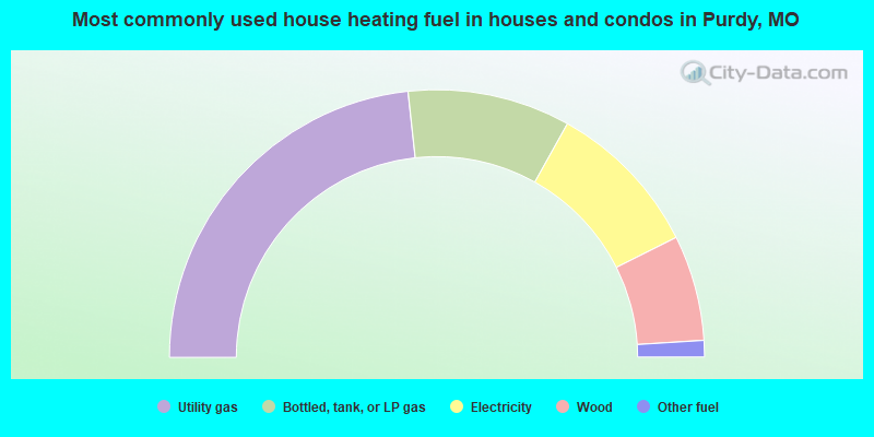 Most commonly used house heating fuel in houses and condos in Purdy, MO