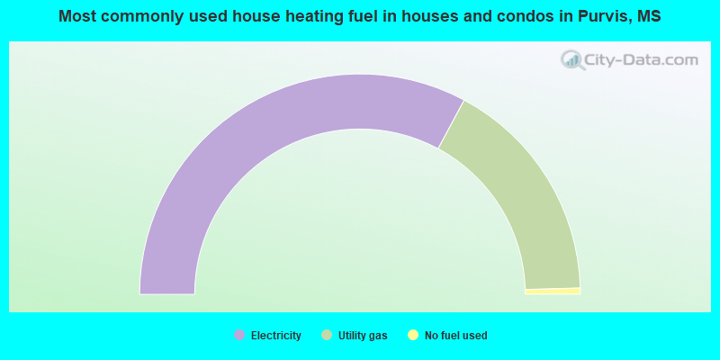 Most commonly used house heating fuel in houses and condos in Purvis, MS