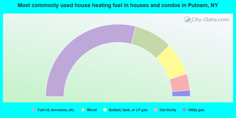 Most commonly used house heating fuel in houses and condos in Putnam, NY