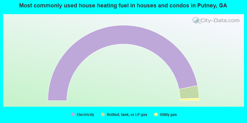 Most commonly used house heating fuel in houses and condos in Putney, GA