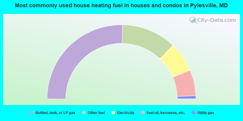 Most commonly used house heating fuel in houses and condos in Pylesville, MD