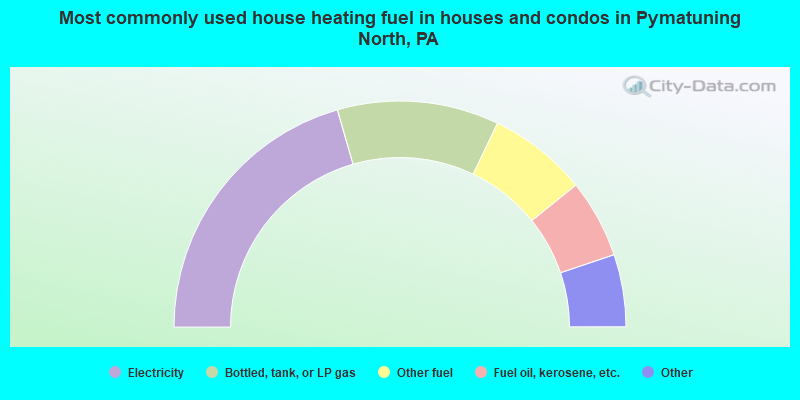 Most commonly used house heating fuel in houses and condos in Pymatuning North, PA