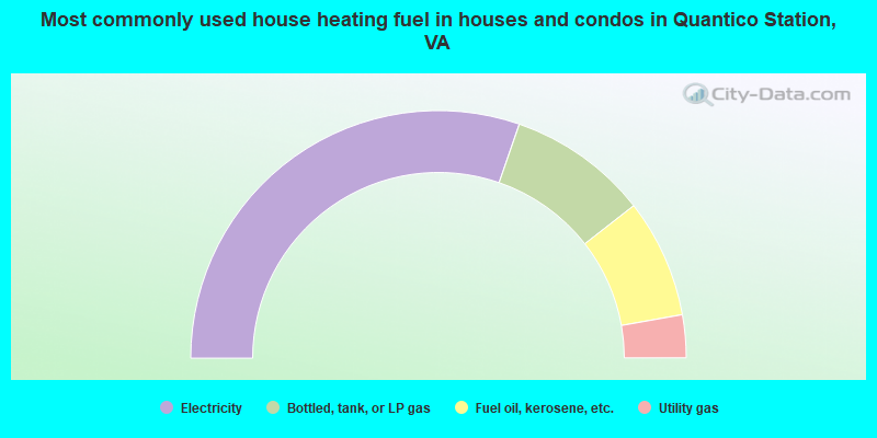 Most commonly used house heating fuel in houses and condos in Quantico Station, VA