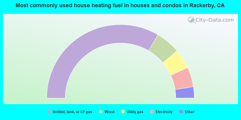 Most commonly used house heating fuel in houses and condos in Rackerby, CA