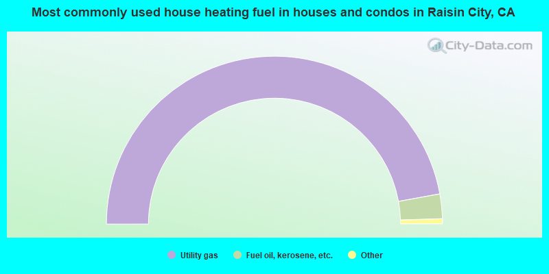 Most commonly used house heating fuel in houses and condos in Raisin City, CA