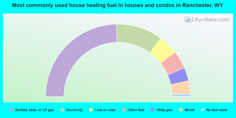 Most commonly used house heating fuel in houses and condos in Ranchester, WY