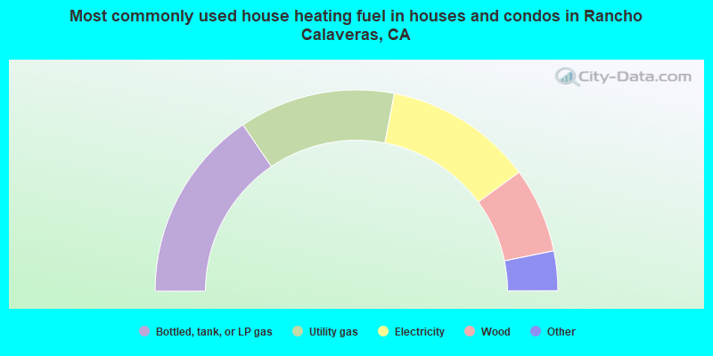 Most commonly used house heating fuel in houses and condos in Rancho Calaveras, CA