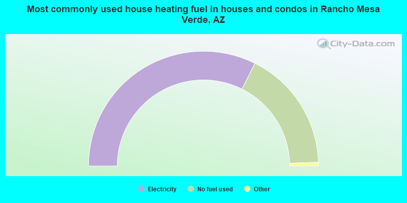 Most commonly used house heating fuel in houses and condos in Rancho Mesa Verde, AZ