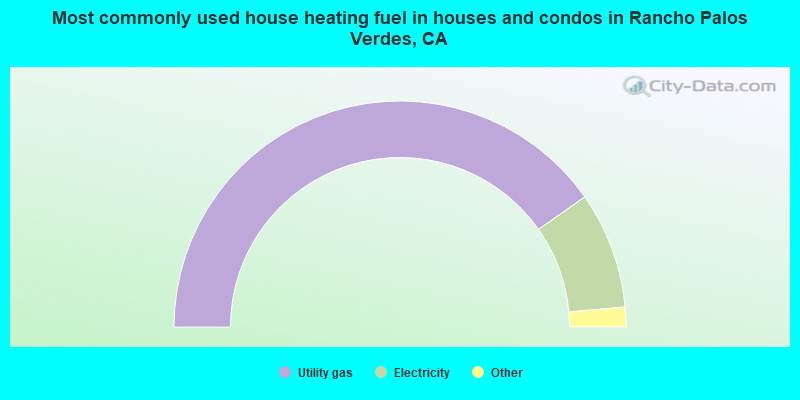 Most commonly used house heating fuel in houses and condos in Rancho Palos Verdes, CA