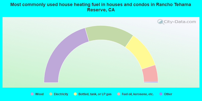 Most commonly used house heating fuel in houses and condos in Rancho Tehama Reserve, CA