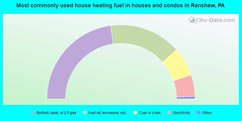 Most commonly used house heating fuel in houses and condos in Ranshaw, PA