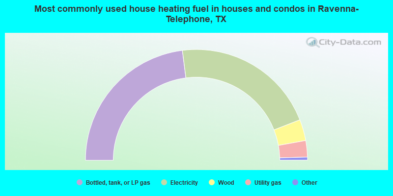 Most commonly used house heating fuel in houses and condos in Ravenna-Telephone, TX