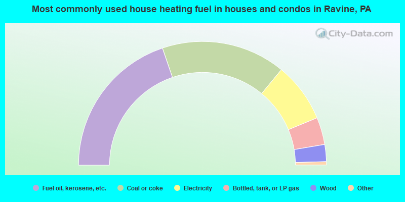 Most commonly used house heating fuel in houses and condos in Ravine, PA