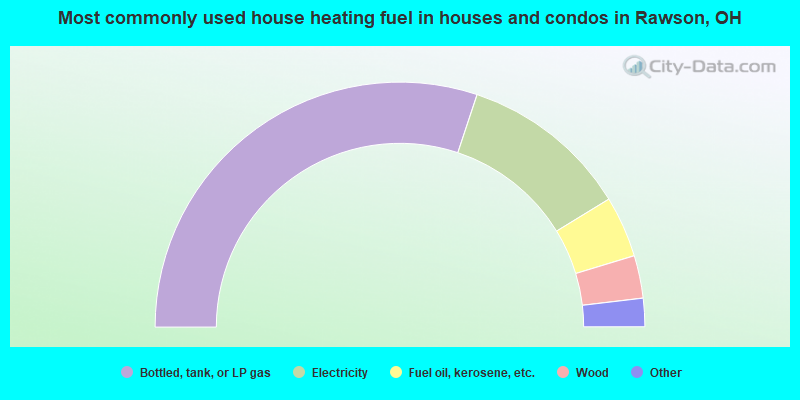 Most commonly used house heating fuel in houses and condos in Rawson, OH