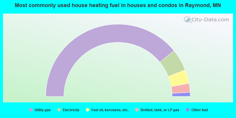 Most commonly used house heating fuel in houses and condos in Raymond, MN