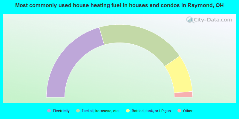 Most commonly used house heating fuel in houses and condos in Raymond, OH