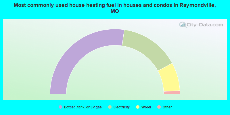 Most commonly used house heating fuel in houses and condos in Raymondville, MO