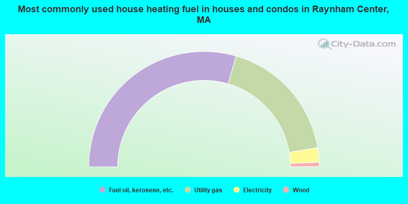 Most commonly used house heating fuel in houses and condos in Raynham Center, MA