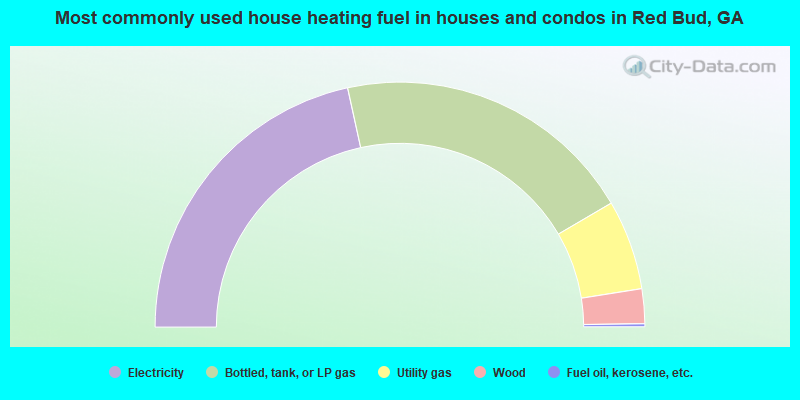 Most commonly used house heating fuel in houses and condos in Red Bud, GA