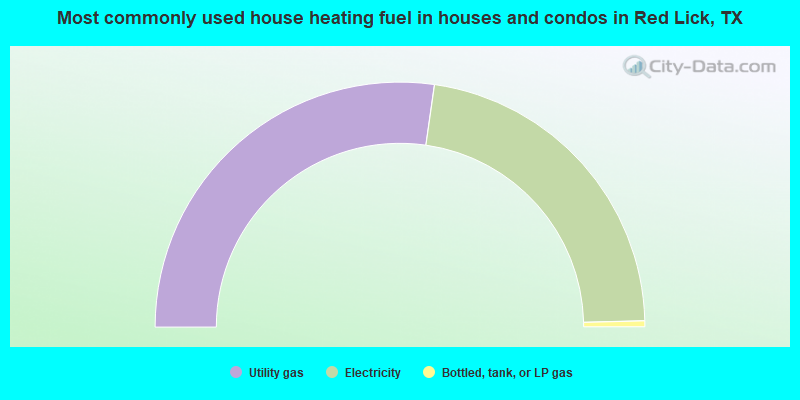 Most commonly used house heating fuel in houses and condos in Red Lick, TX