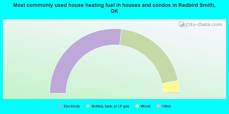 Most commonly used house heating fuel in houses and condos in Redbird Smith, OK