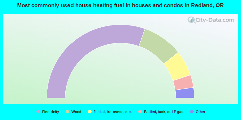 Most commonly used house heating fuel in houses and condos in Redland, OR