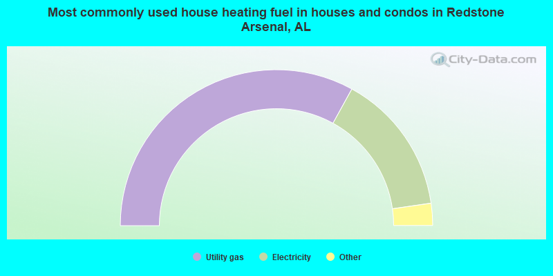 Most commonly used house heating fuel in houses and condos in Redstone Arsenal, AL