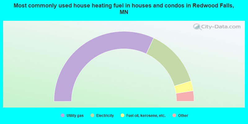 Most commonly used house heating fuel in houses and condos in Redwood Falls, MN