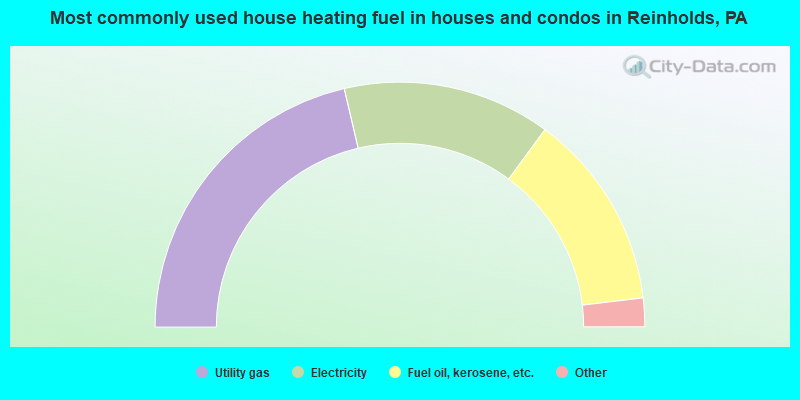 Most commonly used house heating fuel in houses and condos in Reinholds, PA