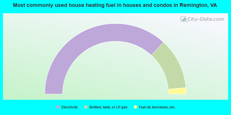 Most commonly used house heating fuel in houses and condos in Remington, VA