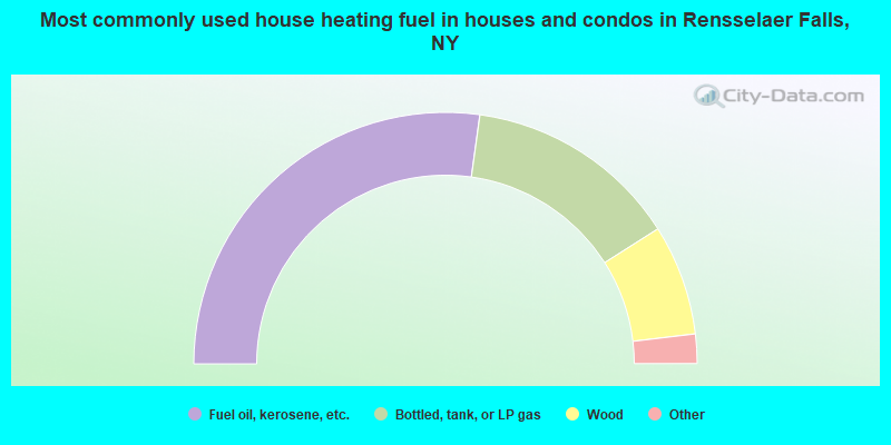 Most commonly used house heating fuel in houses and condos in Rensselaer Falls, NY