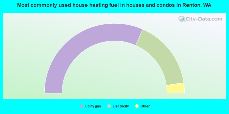 Most commonly used house heating fuel in houses and condos in Renton, WA