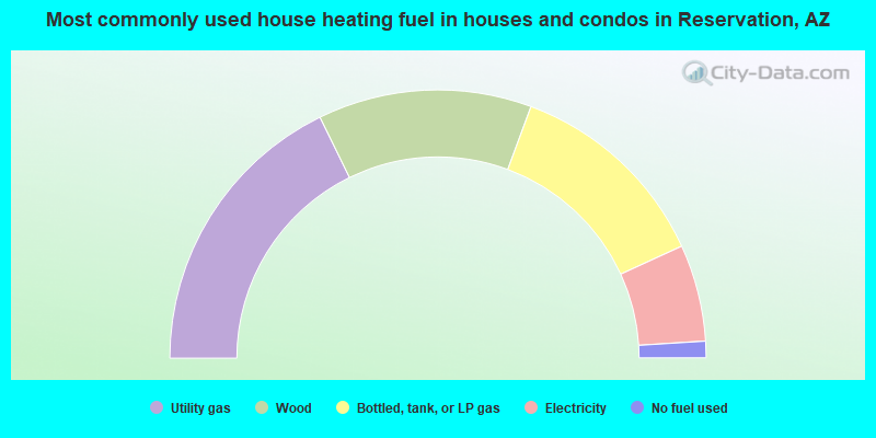 Most commonly used house heating fuel in houses and condos in Reservation, AZ