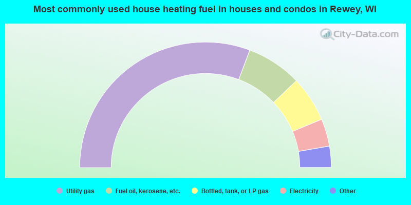 Most commonly used house heating fuel in houses and condos in Rewey, WI