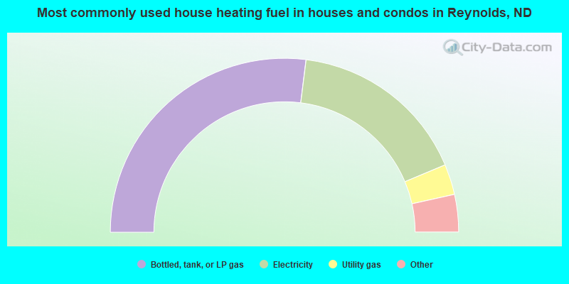 Most commonly used house heating fuel in houses and condos in Reynolds, ND
