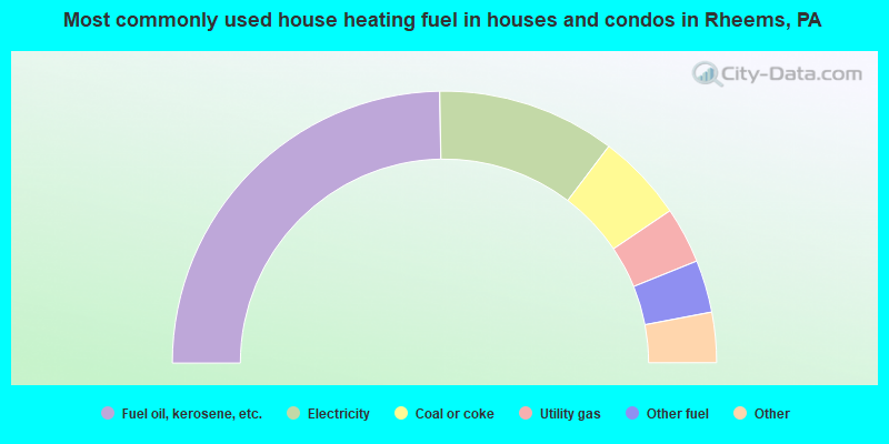Most commonly used house heating fuel in houses and condos in Rheems, PA