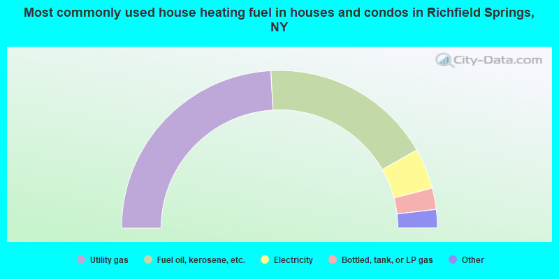 Most commonly used house heating fuel in houses and condos in Richfield Springs, NY