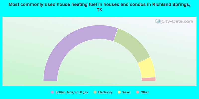 Most commonly used house heating fuel in houses and condos in Richland Springs, TX
