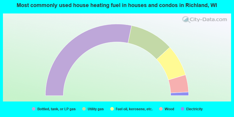 Most commonly used house heating fuel in houses and condos in Richland, WI