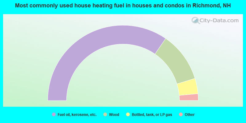 Most commonly used house heating fuel in houses and condos in Richmond, NH